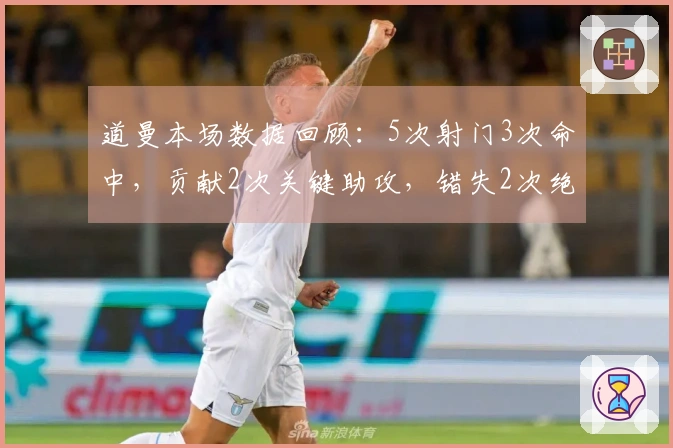 道曼本场数据回顾：5次射门3次命中，贡献2次关键助攻，错失2次绝佳机会，获得评分7.3分